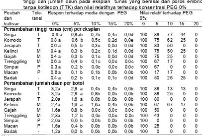 Tabel  5.   Pengaruh konsentrasi PEG dalam medium in vitro terhadap jumlah daun 