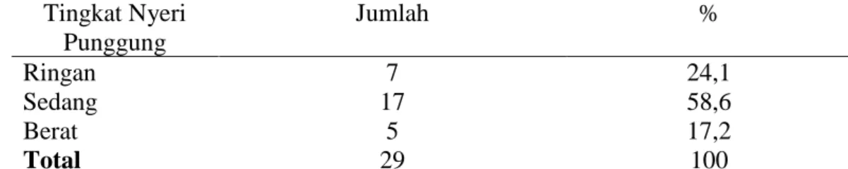 Tabel 4.1 Distribusi Frekuensi Tingkat Nyeri Punggung Pada Kehamilan  Trimester III Sebelum Dilakukan Senam Hamil Pada Ibu Hamil Trimester III di 