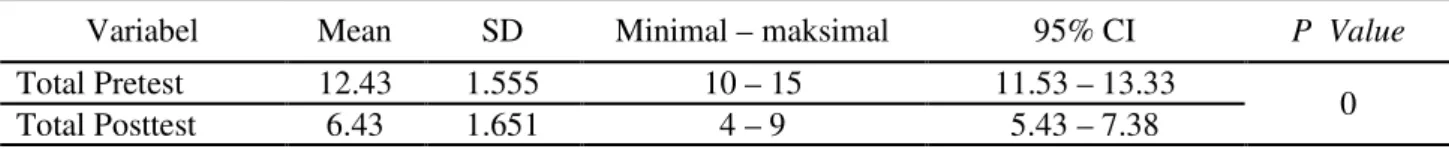 Tabel   Rerata dan perbedaan Kualitas Tidur Ibu Hamil Trimester II Dan III Sebelum dan Sesudah Intervensi  di Kelurahan Margaluyu Wilayah Kerja Puskesmas Kasemen Tahun 2017 (n=14) 
