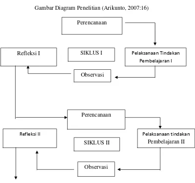 Gambar Diagram Penelitian (Arikunto, 2007:16)