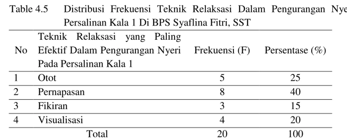 Table  4.4  Distribusi  Frekuensi  Teknik  Relaksasi  Visualisasi  Dalam  Pengurangan  Nyeri  Pada Persalinan Kala 1 Di BPS Syaflina Fitri, SST 
