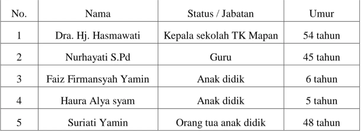 Tabel 1.5  Daftar Nama Informan 