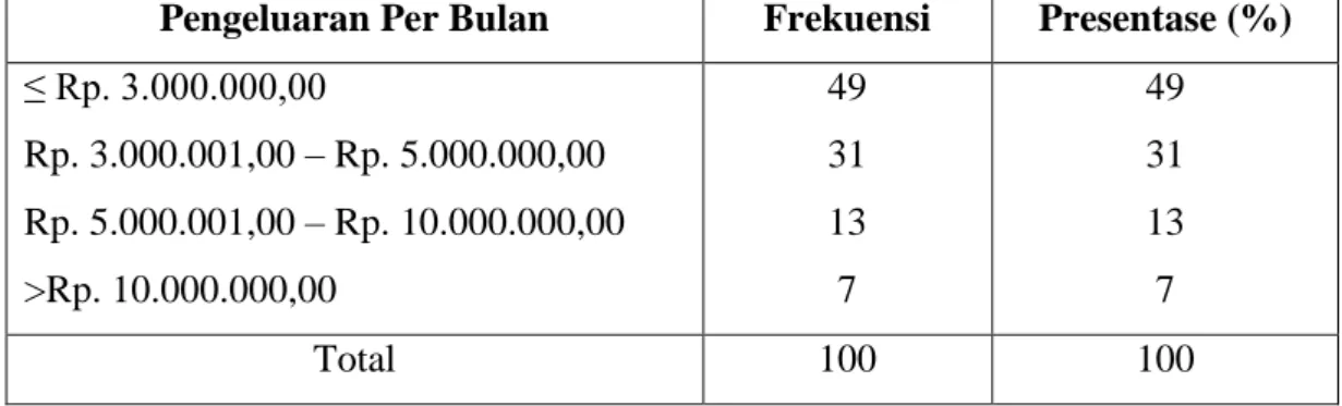Tabel 4.4 Pengeluaran Per Bulan 