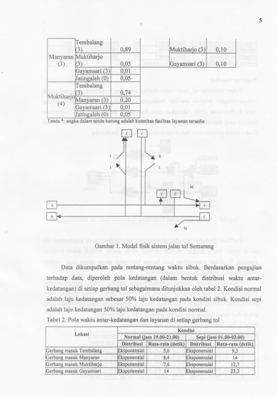 Gambar 1. Model fisik sistem jalan tol Semarang
