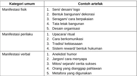 Tabel 2.1  Contoh Artefak 