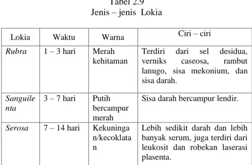 Tabel 2.8  Involusi Uterus 