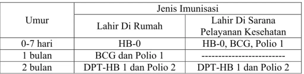 Tabel 9 Jadwal Imunisasi Pada Neonatus/Bayi Muda Umur