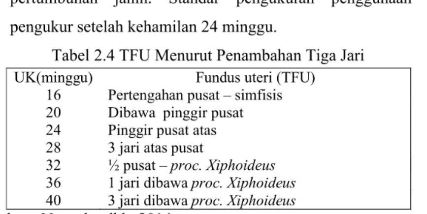 Tabel 2.4 TFU Menurut Penambahan Tiga Jari UK(minggu) Fundus uteri (TFU)