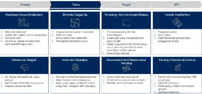 Gambar  2-2  Tema  Berdasarkan  Prinsip  KPI  IKN
