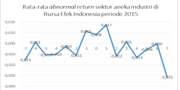 Gambar  2.  Pergerakan  Average  Abnormal  Return  Sektor  Aneka  Industri  Selama Periode Peristiwa 