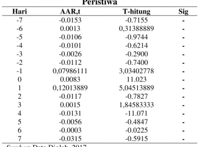 Gambar  3.  Pergerakan  Average  Abnormal  Return  Sektor  Industri  Barang  Konsumsi Selama Periode Peristiwa 