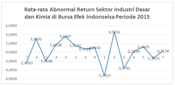 Gambar 4. Pergerakan Average Abnormal Return Sektor Industri Dasar dan  Kimia Selama Periode Peristiwa 