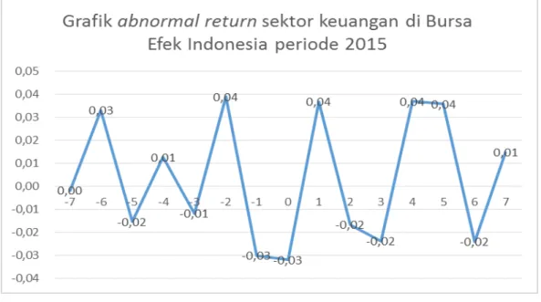 Gambar  6.  Pergerakan  Average  Abnormal  Return  Sektor  Keuangan  Selama  Periode Peristiwa 
