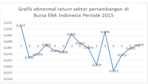 Gambar  8.  Pergerakan  Average  Abnormal  Return  Sektor  Pertambangan  Selama Periode Peristiwa 