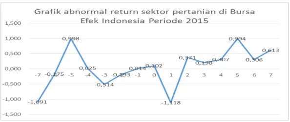 Gambar  9.  Pergerakan  Average  Abnormal  Return  Sektor  Pertanian  Selama  Periode Peristiwa 