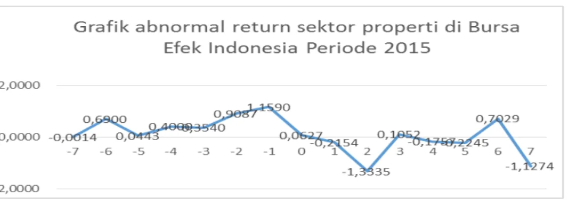 Gambar  10.  Pergerakan  Average  Abnormal  Return  Sektor  Properti  Selama  Periode Peristiwa 