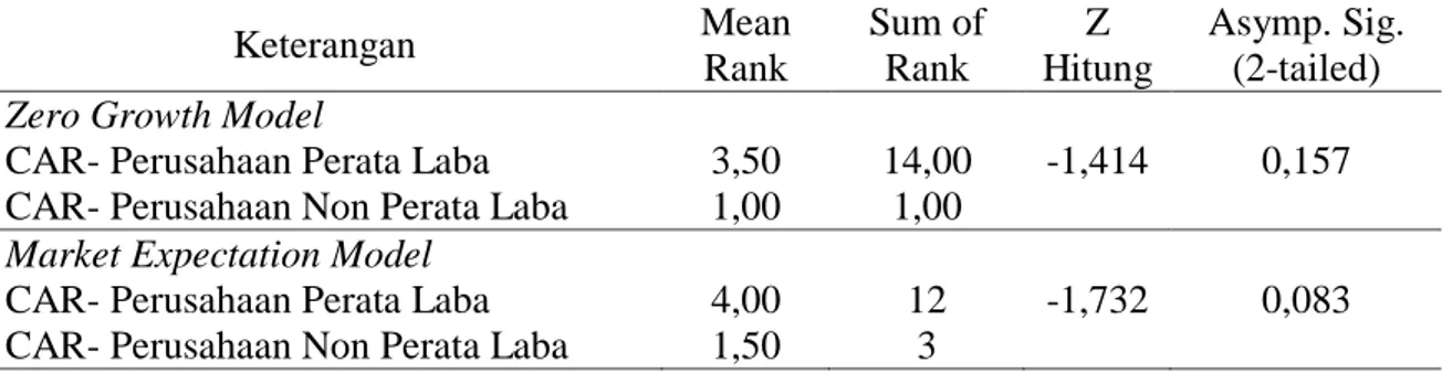 Tabel  6.    Abnormal  return  pada  Perusahaan  yang  menunjukkan  Positive  earnings  surprise  antara Perusahaan Perata Laba dengan Perusahaan Non Perata Laba 