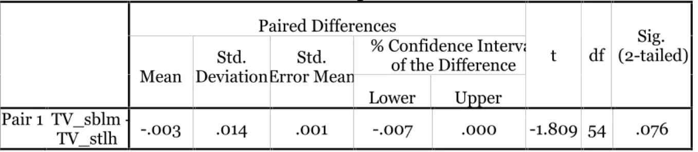Tabel  7  menunjukkan  bahwa  rata-rata  TVA  sebelum  pengumuman  sebesar  0,002 sedangkan rata-rata TVA setelah pengumuman sebesar   0,006
