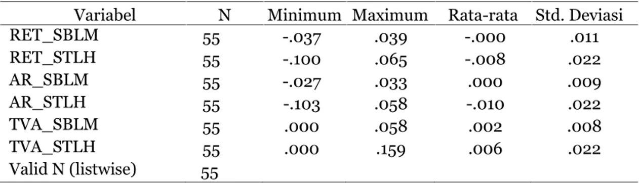Tabel 1 menunjukkan statistik deskriptif dengan menggunakan bantuan program SPSS 11.5