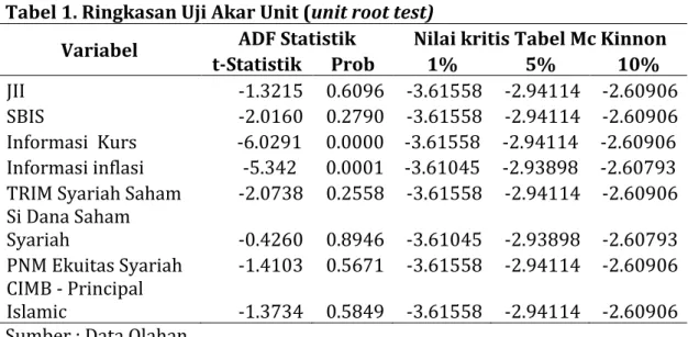 Tabel 1. Ringkasan Uji Akar Unit (unit root test) 