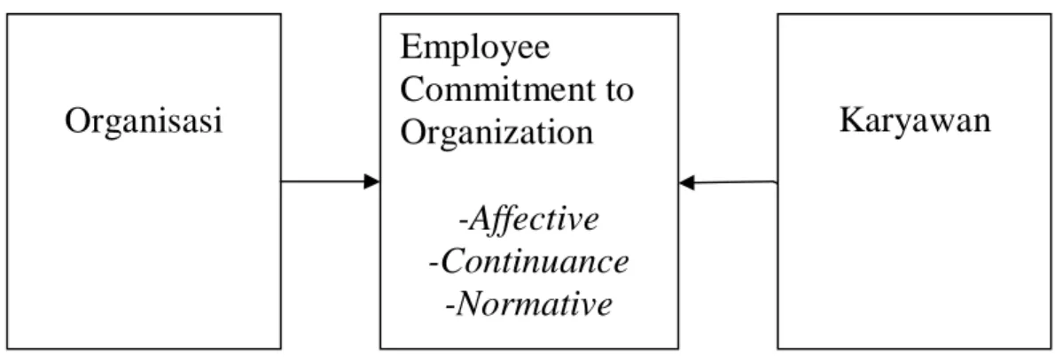 Gambar 2.2  Kerangka Berpikir Organisasi  Karyawan Employee Commitment to Organization -Affective -Continuance -Normative 