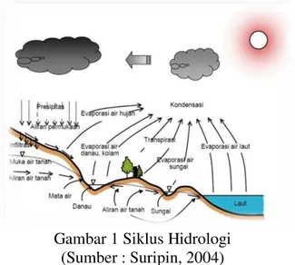 Gambar 1 Siklus Hidrologi  (Sumber : Suripin, 2004) 