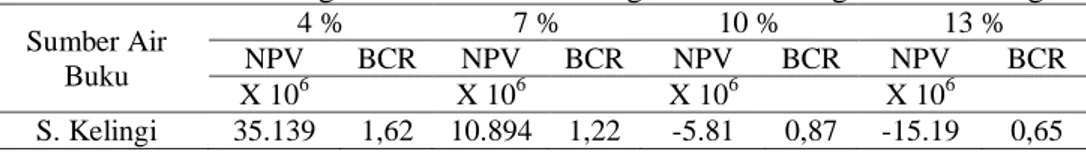 Tabel 4 Hasil Perhitungan NPV dan BCR pada Tingkat Suku Bunga 7% dengan Variasi Tarif Air 