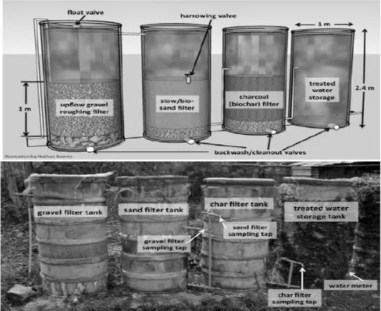 Gambar 2. Sistem pengolahan air dengan penyaring berganda  (Kearns, 2013)