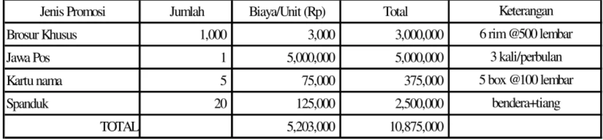 Tabel 7 CUBE Biaya Promosi Awal