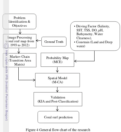 Figure 4 General flow chart of the research 