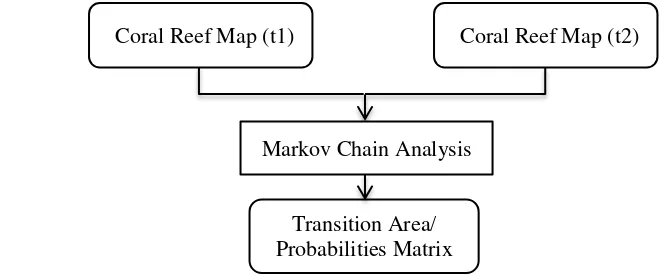 Figure 6  Diagram flow of Markov chain model (Wassahua 2010) 