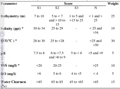 Table 7  Criteria and categorization of factor coral reef change 