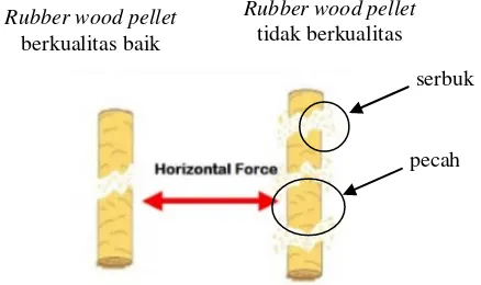 Gambar 1.1. Kualitas Rubber wood pellet  