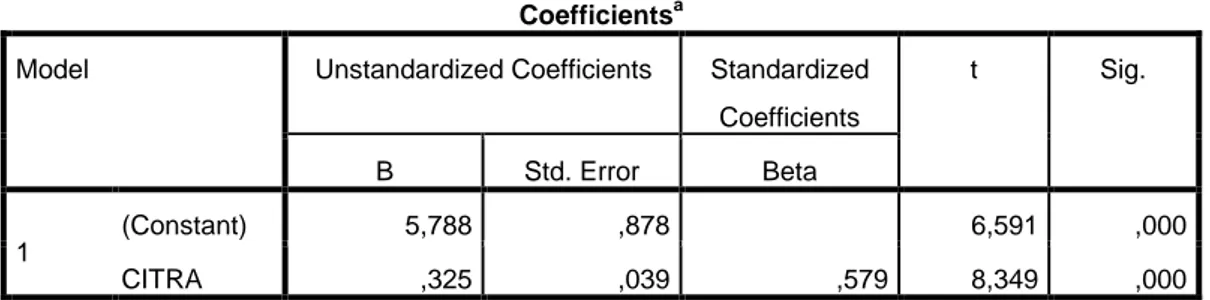 gambar uji hipotesis parsial berdasarkan hasil dari SPSS 20 for windows sebagai  berikut: 