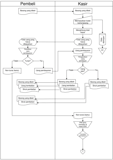Gambar 3. 1 Flowmap Proses Pembelian 
