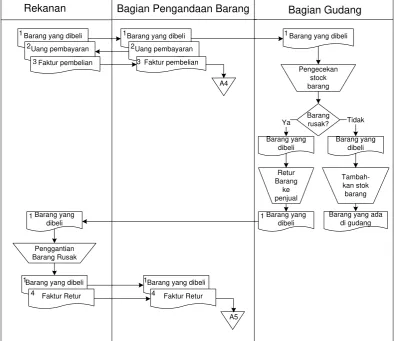 Gambar 3. 3 Flowmap Pengadaan Barang 