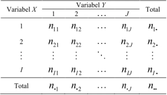 Tabel 2.1 Cross Tabulation Dua Dimensi  Variabel X  1  2  Variabel Y  Total 