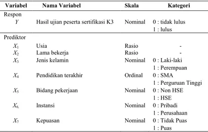 Tabel 3.1 Variabel Demografi Peserta Sertifikasi K3   Variabel  Nama Variabel  Skala  Kategori  Respon 