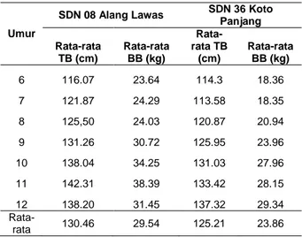 Tabel  3.  Distribusi  frekuensi  jumlah  anak  dalam  keluarga pada murid SDN 08 Alang lawas dan SDN 36  Koto Panjang