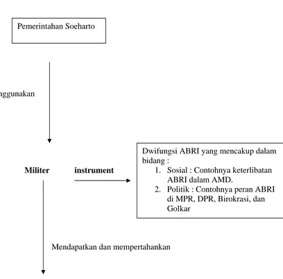 Tabel 1. Peran Politik Militer pada Masa Pemerintahan Soeharto. 
