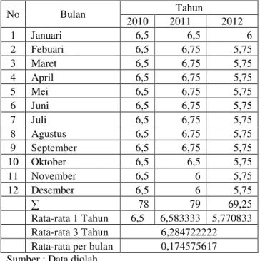 Tabel 1   Tingkat Suku  Bunga SBI  dan rata-rata Suku  Bunga per Bulan  Periode 2010-2012 