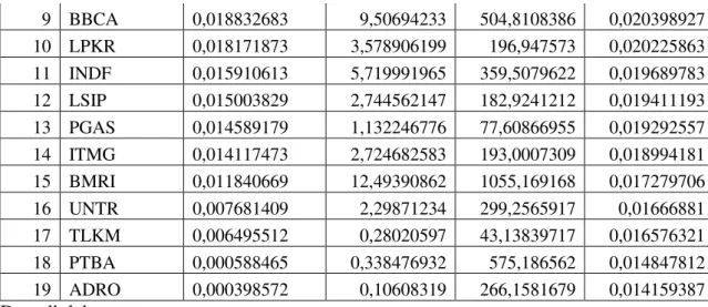 Tabel  4  Perhitungan  Proporsi  Dana  Setiap  Saham  dalam Portofolio Optimal 