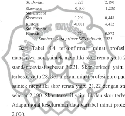 Tabel 4.4 Deskripsi Data Variabel Minat Profesi Guru 