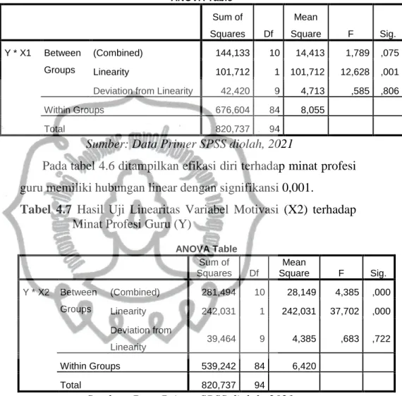 Tabel 4.6 Hasil Uji Linearitas Variabel Efikasi Diri (X1) terhadap  Minat Profesi Guru (Y) 