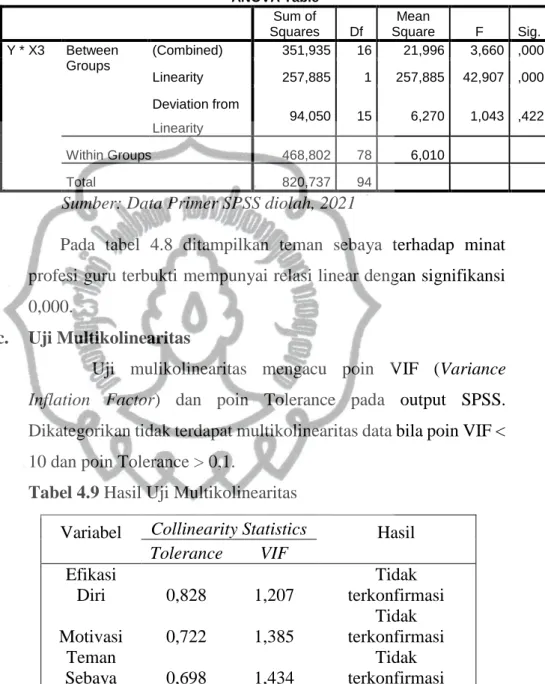Tabel  4.8  Hasil  Uji  Linearitas  Variabel  Teman  Sebaya  (X3)  terhadap Minat Profesi Guru (Y) 