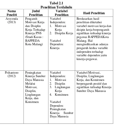 Tabel 2.1 Penelitian Terdahulu 