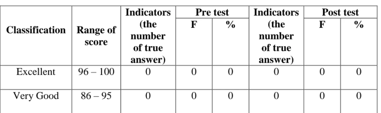 Table  4.5  indicates  that  the  statistical  hypothesis  is  based  on  statistical  test  of  pre  test  and  post  test  in  probability  value  (significant  2-tailed),  probability  value  was  lower  than  alpha  (α)  (0.00  &lt;  0.05)
