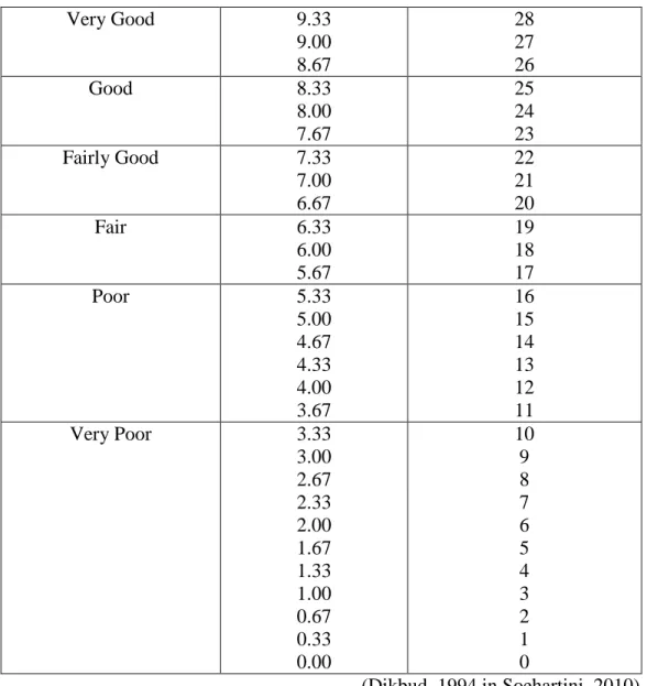 Table 3.2. students’ range score classification 