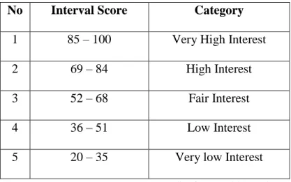 Table 3.4. Interval Score of the students’ interest  No  Interval Score  Category 