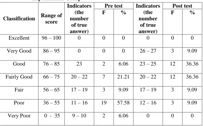 Table  4.1:  Frequency  and  Percentage  of  Students’  Pre  test  and  Post  test  of   Experimental Group  Classification  Range of  score  Indicators (the number  of true  answer) 